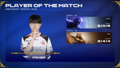 华体会功能-Faker两局合砍7/4/9的战绩，拿下T1对阵KT系列赛MVP